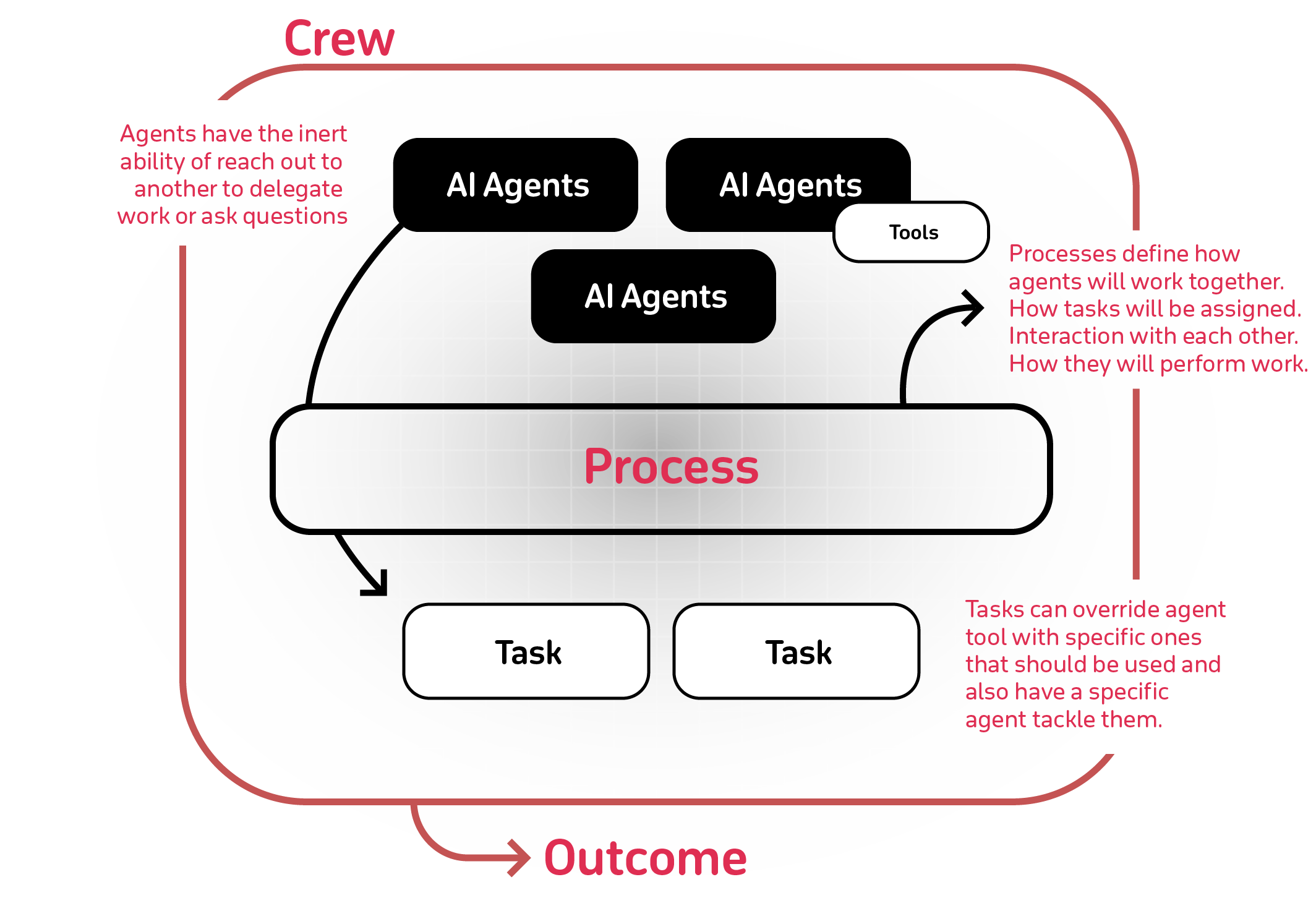 CrewAI Mind Map CrewAI Mind Map
