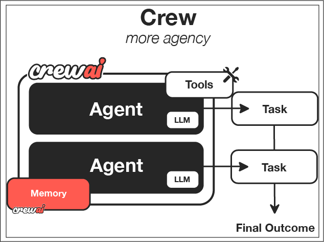 CrewAI Framework Overview