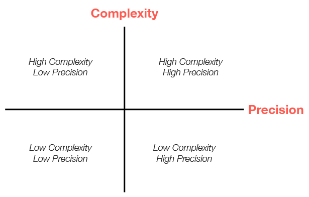 Complexity vs. Precision Matrix