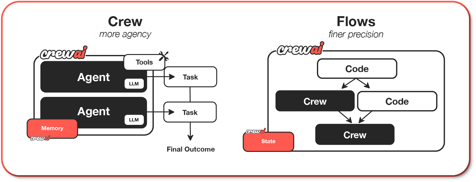 CrewAI Framework Overview