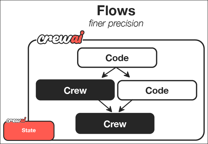 CrewAI Framework Overview